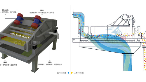 脱水筛技术参数规格、工作原理及图片大全